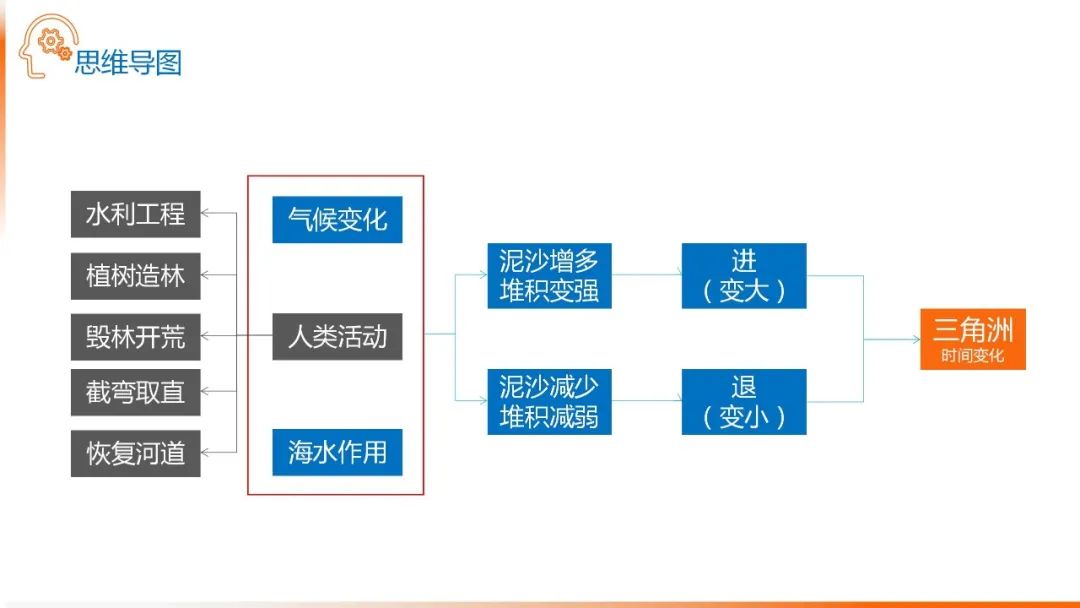 高考备考自然地理小专题思维导图大全 第89张