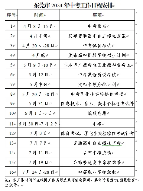 事关中考4变5不变!一文读懂2024东莞中考新变化,别的城市是否也会有调整? 第5张