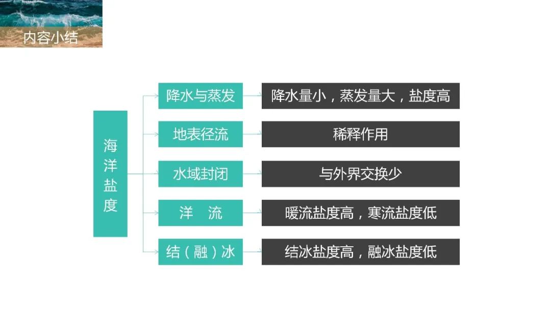 高考备考自然地理小专题思维导图大全 第60张