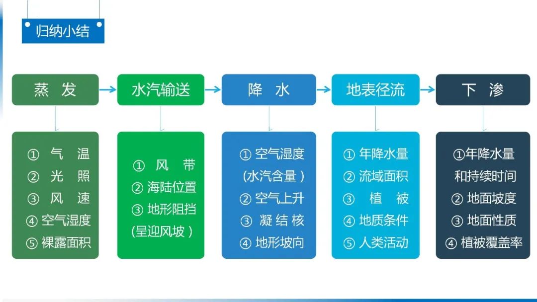 高考备考自然地理小专题思维导图大全 第30张