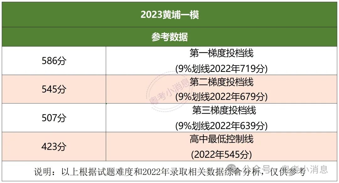 2023中考各区一模数据回顾+一模卷领取(含答案) 第10张