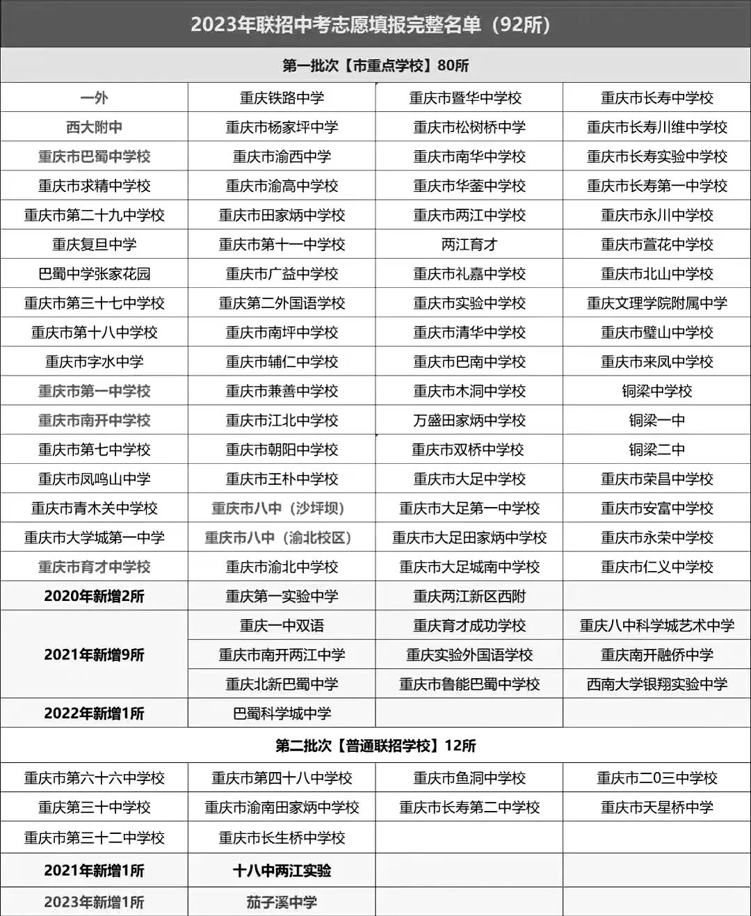 2024中考不足百天!重庆中考全流程+志愿填报指南!初三家长快关注! 第3张