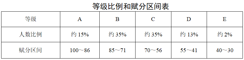 【高考综合改革】《陕西省普通高中学业水平选择性考试科目赋分办法(试行)》政策解读和常见问题解答 第2张