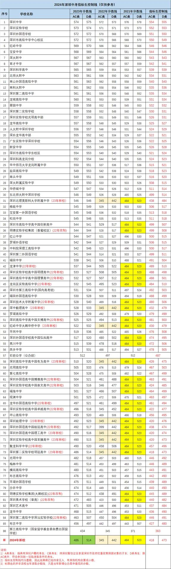 深圳中考各批次分数线汇总!家长参考很有必要! 第6张