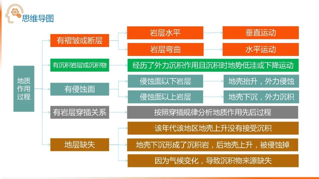 高考备考自然地理小专题思维导图大全 第106张