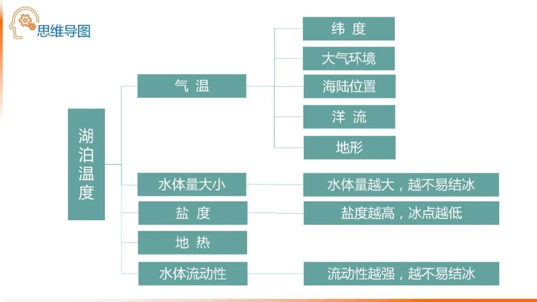 高考备考自然地理小专题思维导图大全 第47张