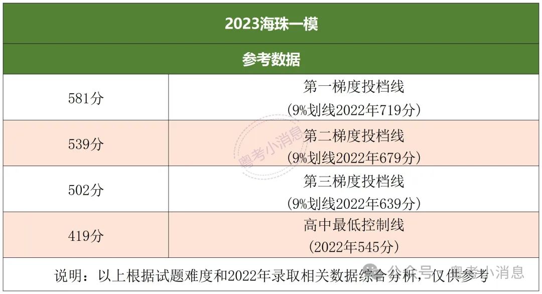 2023中考各区一模数据回顾+一模卷领取(含答案) 第6张