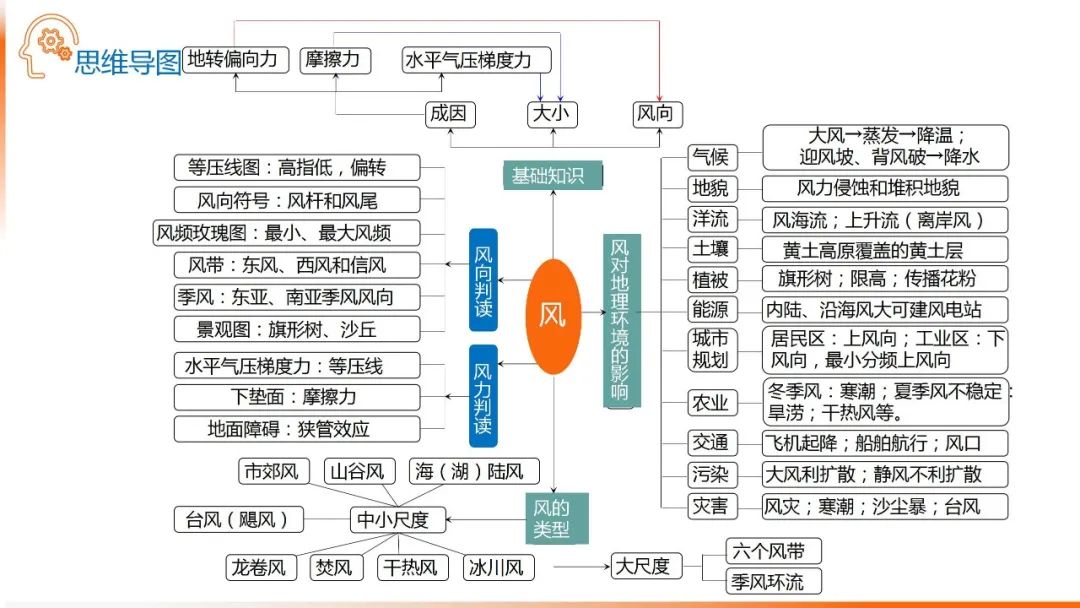 高考备考自然地理小专题思维导图大全 第12张