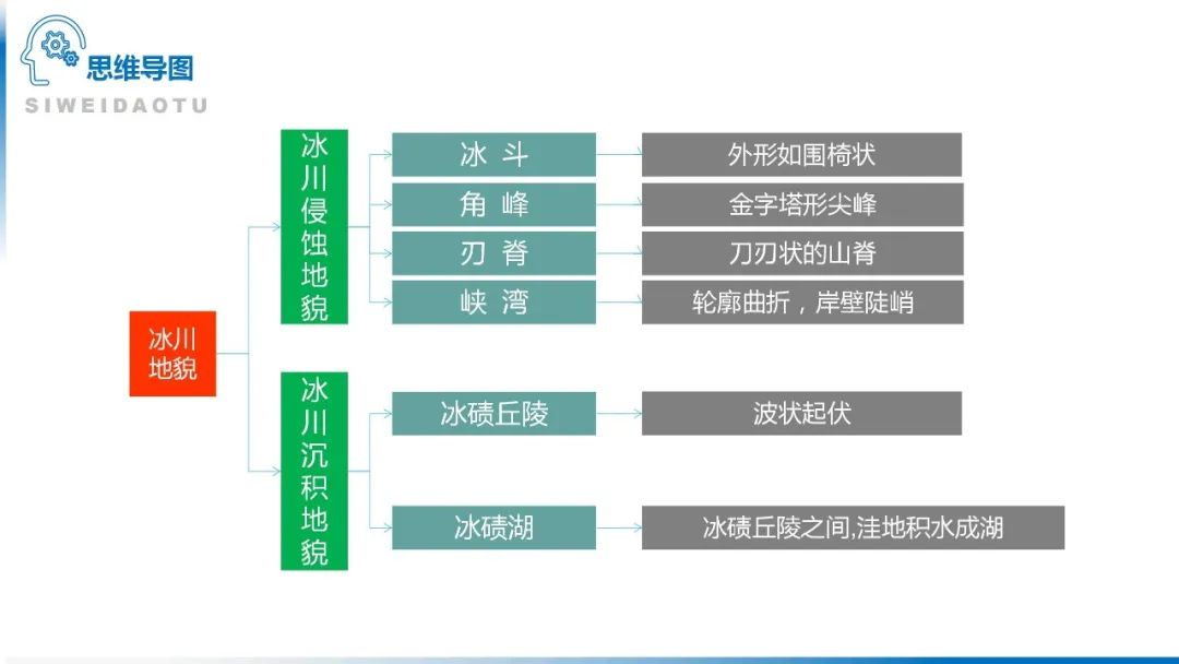 高考备考自然地理小专题思维导图大全 第98张