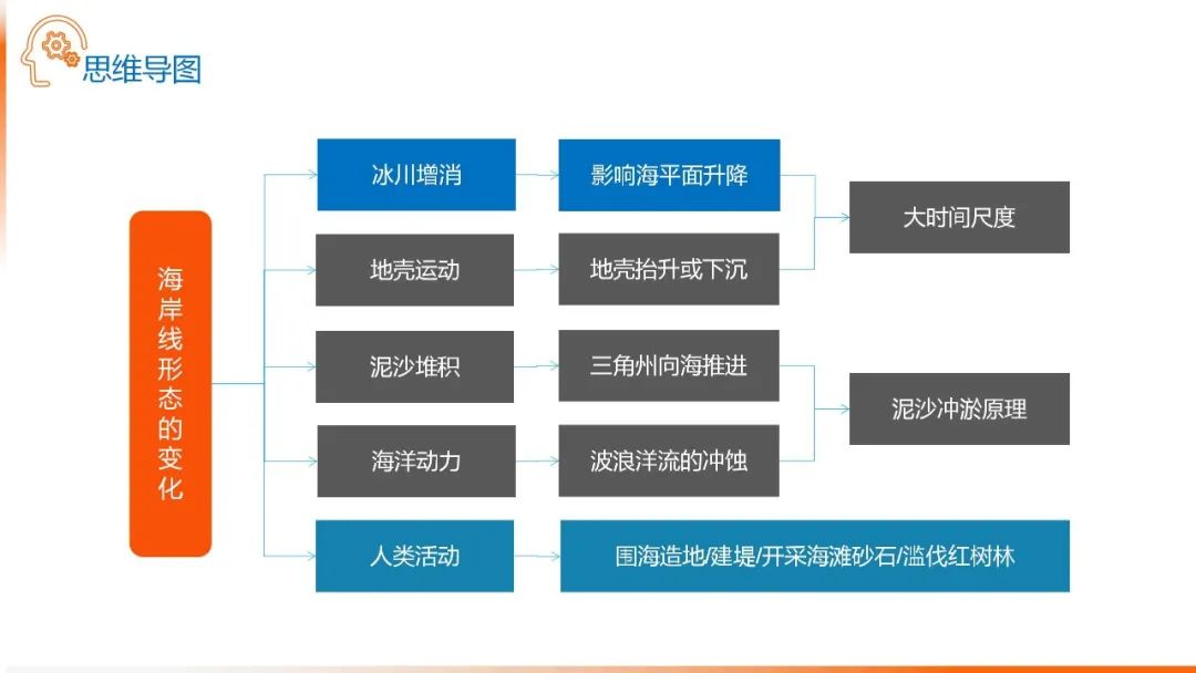 高考备考自然地理小专题思维导图大全 第101张