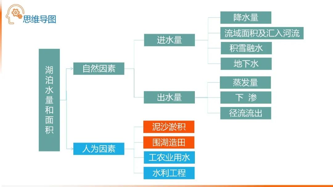 高考备考自然地理小专题思维导图大全 第46张