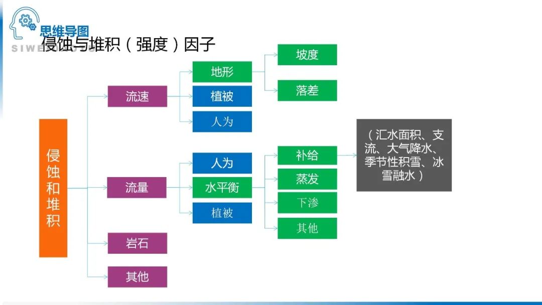 高考备考自然地理小专题思维导图大全 第78张