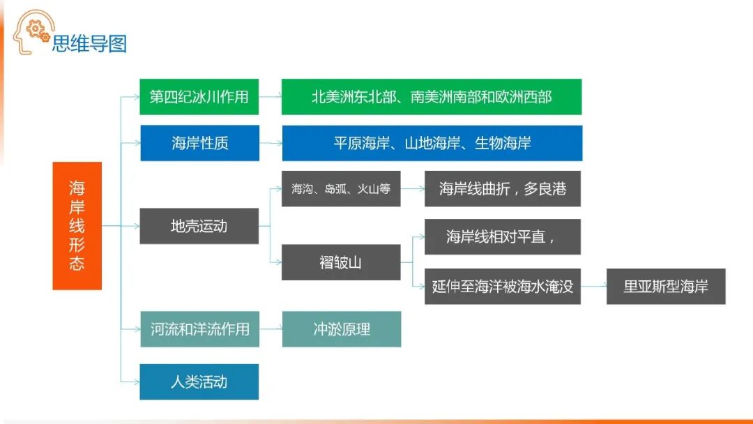 高考备考自然地理小专题思维导图大全 第100张