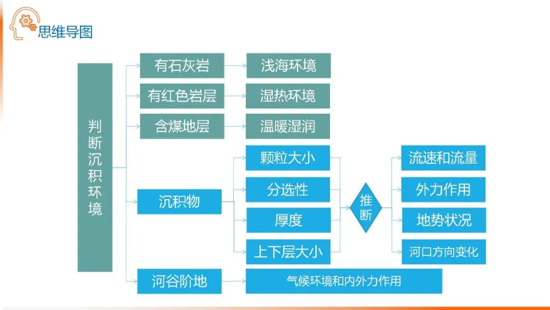 高考备考自然地理小专题思维导图大全 第107张