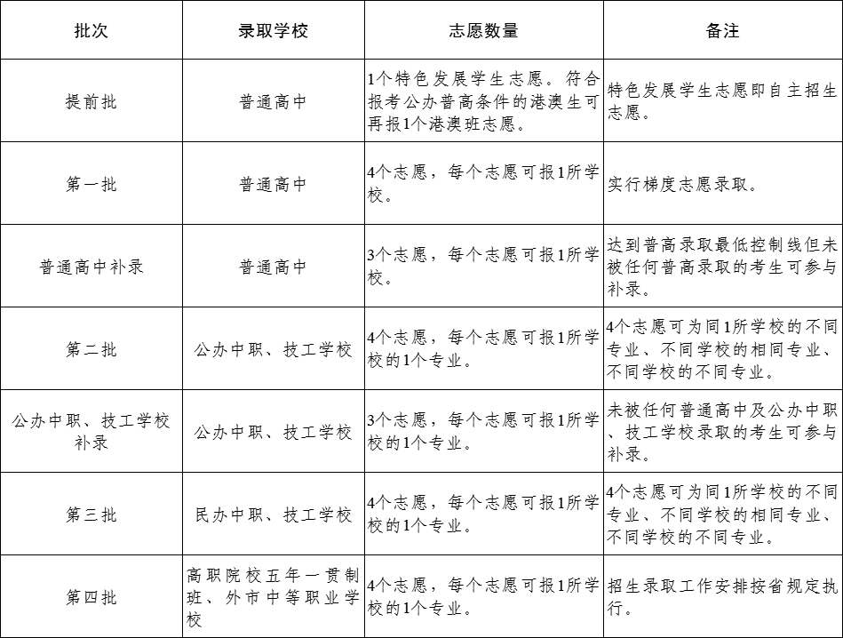 重磅!东莞2024年中考政策发布!4个方面有调整! 第11张