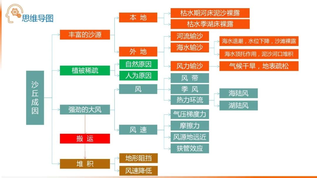 高考备考自然地理小专题思维导图大全 第94张