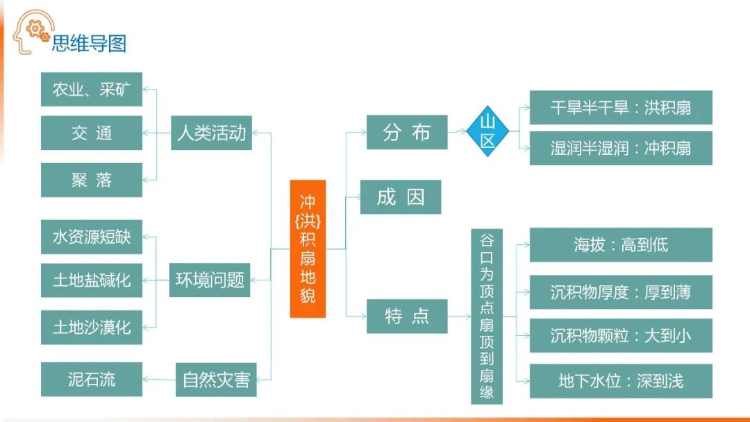 高考备考自然地理小专题思维导图大全 第86张