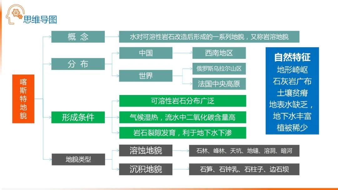 高考备考自然地理小专题思维导图大全 第84张