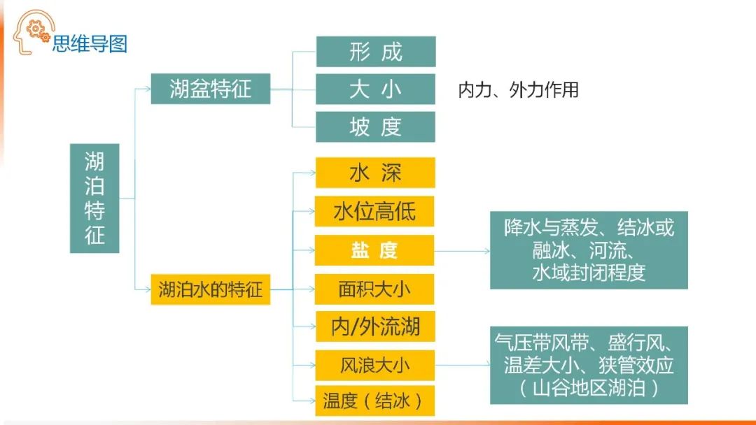 高考备考自然地理小专题思维导图大全 第45张