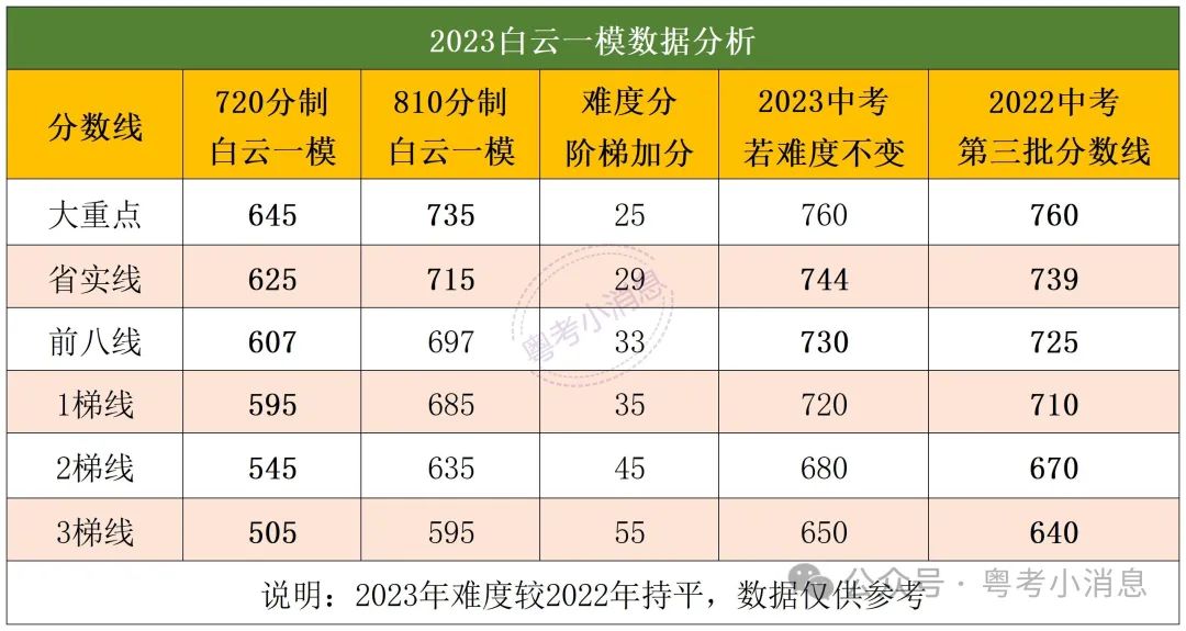 2023中考各区一模数据回顾+一模卷领取(含答案) 第3张