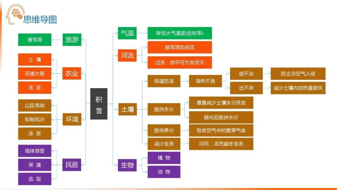 高考备考自然地理小专题思维导图大全 第129张