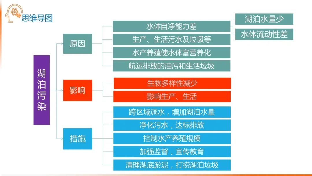 高考备考自然地理小专题思维导图大全 第54张