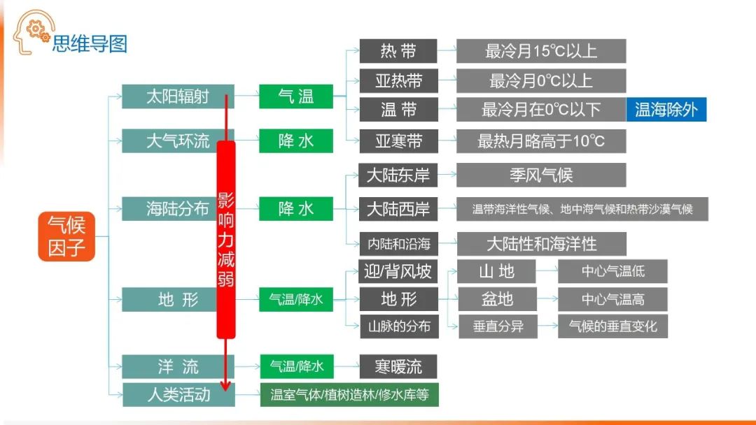 高考备考自然地理小专题思维导图大全 第16张