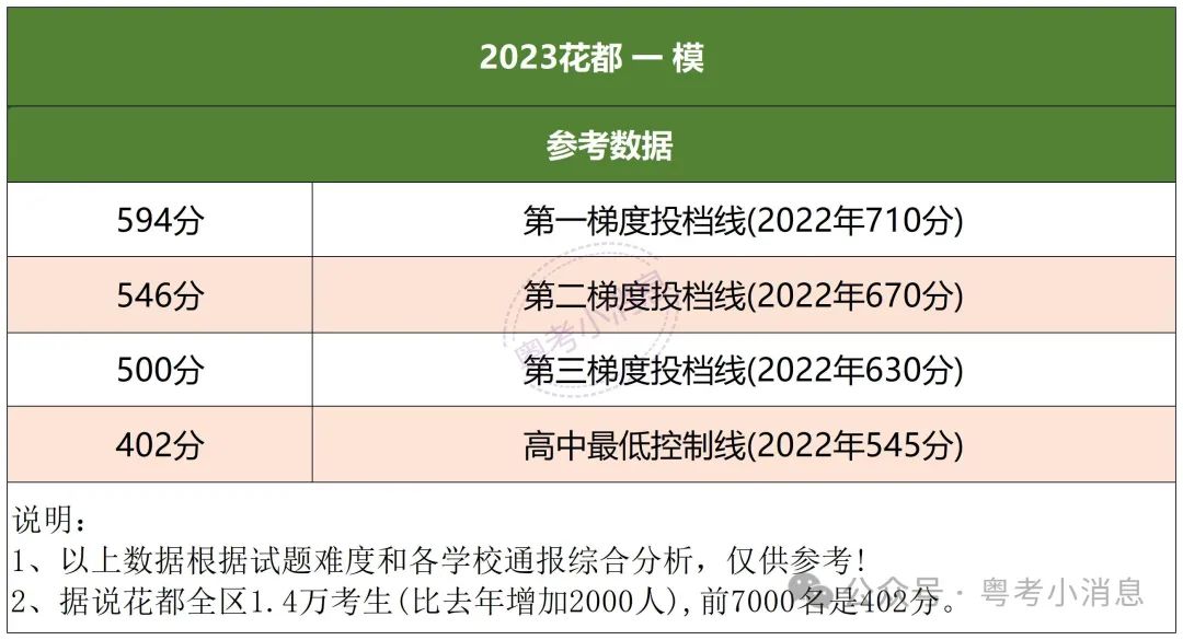 2023中考各区一模数据回顾+一模卷领取(含答案) 第9张