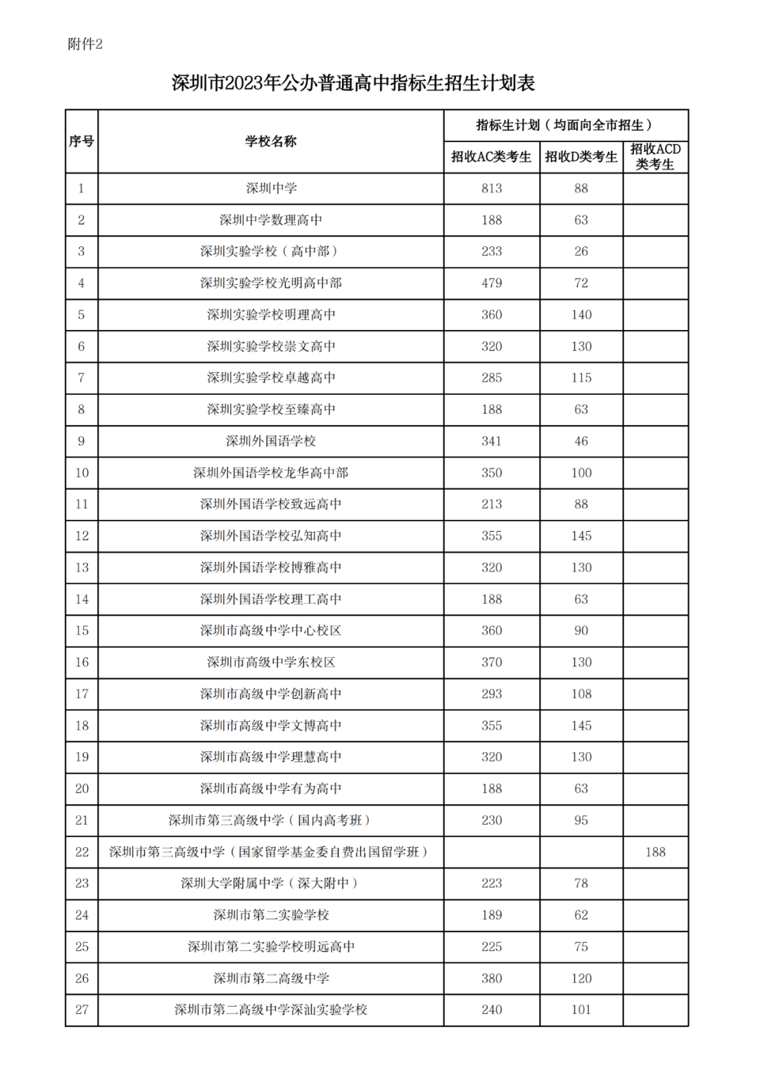 不可忽略!深圳中考指标生政策详细说明!附2024各高中指标控制线! 第9张