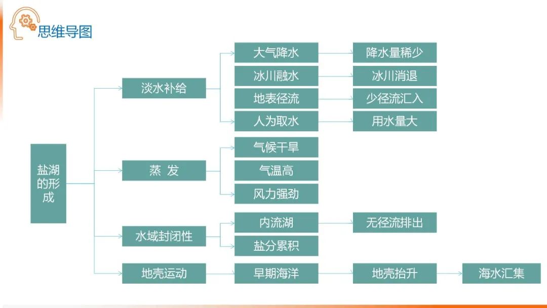 高考备考自然地理小专题思维导图大全 第33张