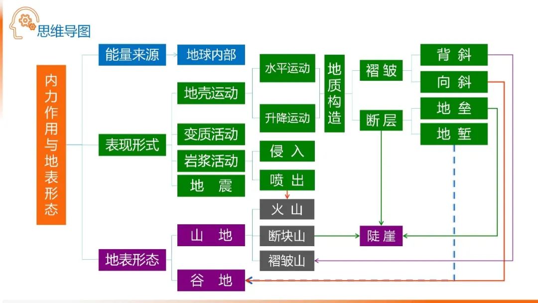 高考备考自然地理小专题思维导图大全 第74张