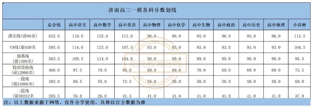 2024年山东省高考分数线会提高吗?济南一模特招线460分,一段线392分! 第1张