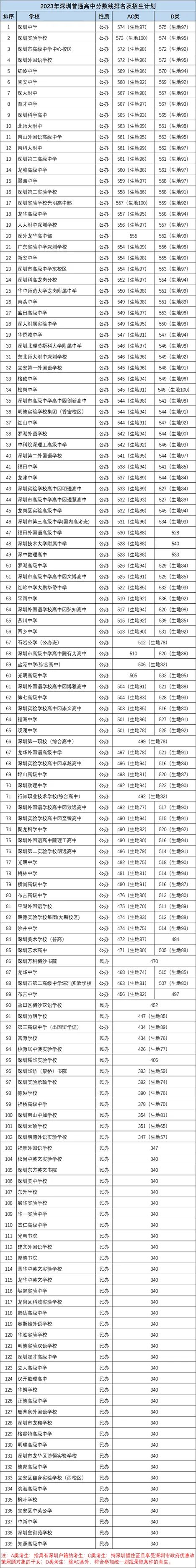 深圳中考各批次分数线汇总!家长参考很有必要! 第1张