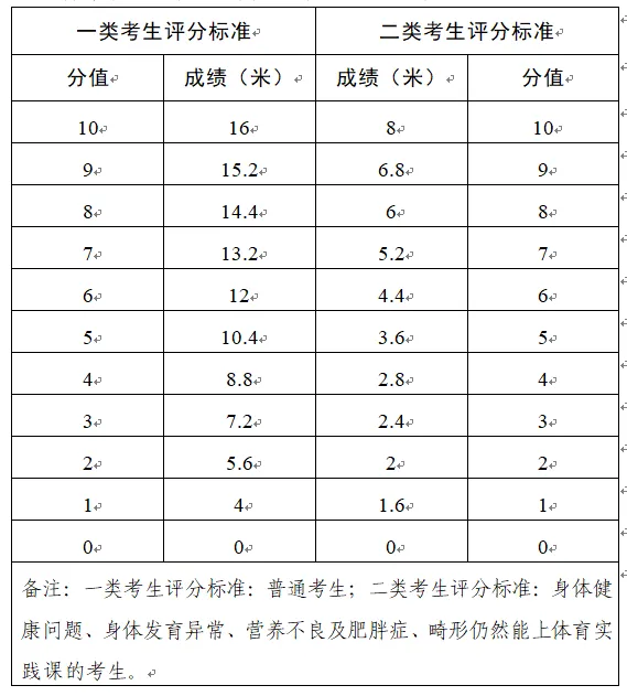 事关中考4变5不变!一文读懂2024东莞中考新变化,别的城市是否也会有调整? 第7张