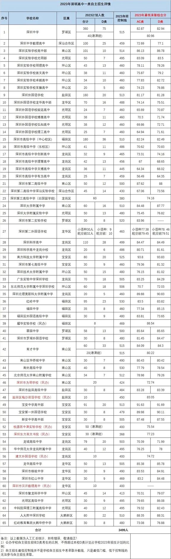 深圳中考各批次分数线汇总!家长参考很有必要! 第5张