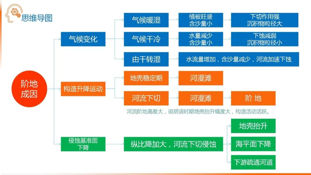 高考备考自然地理小专题思维导图大全 第92张