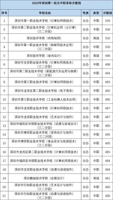 深圳中考各批次分数线汇总!家长参考很有必要! 第2张