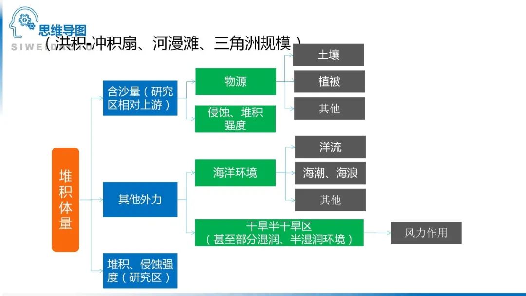 高考备考自然地理小专题思维导图大全 第79张