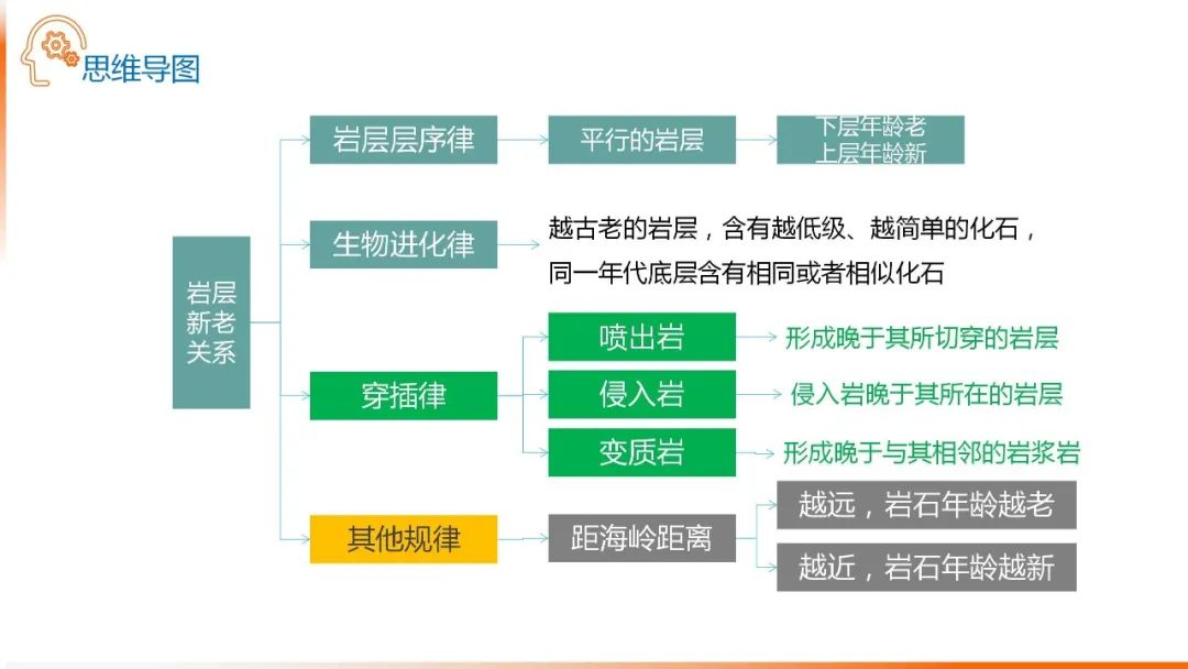 高考备考自然地理小专题思维导图大全 第104张