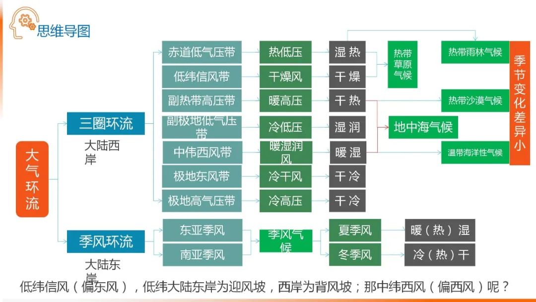 高考备考自然地理小专题思维导图大全 第17张