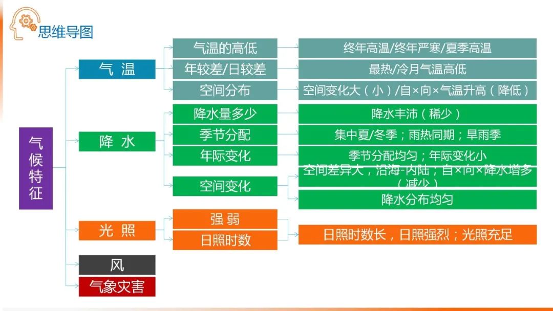 高考备考自然地理小专题思维导图大全 第19张