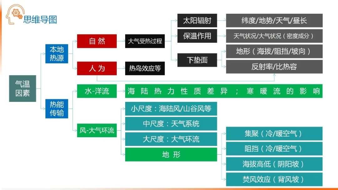 高考备考自然地理小专题思维导图大全 第27张