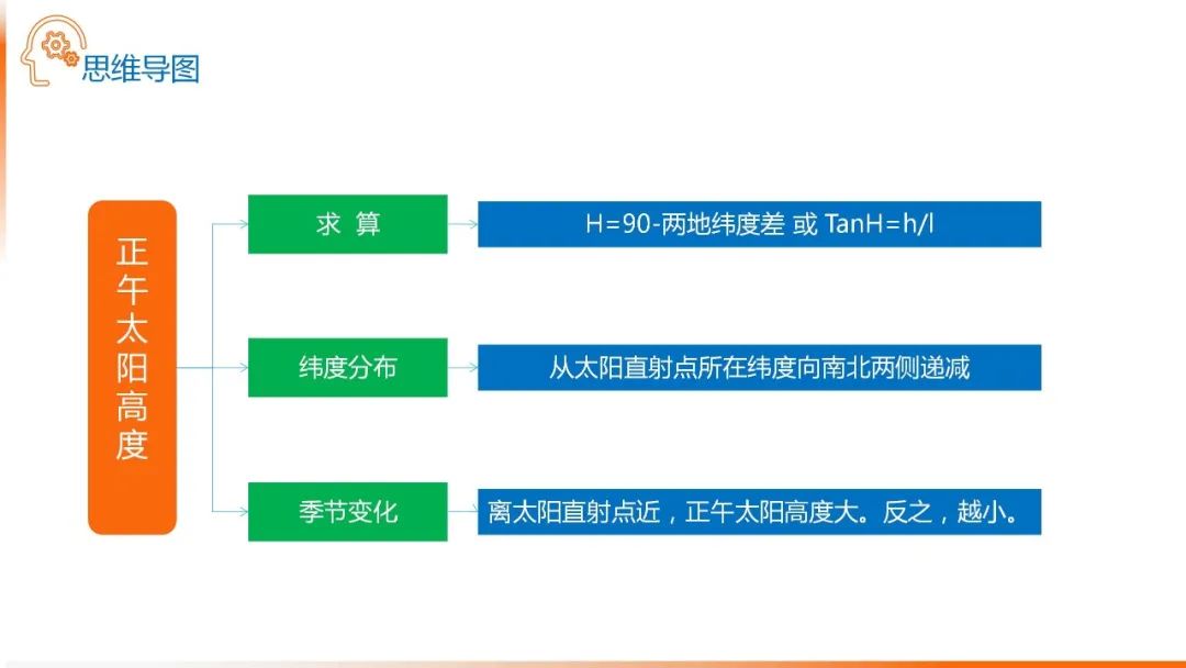 高考备考自然地理小专题思维导图大全 第10张