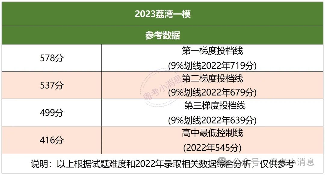 2023中考各区一模数据回顾+一模卷领取(含答案) 第7张