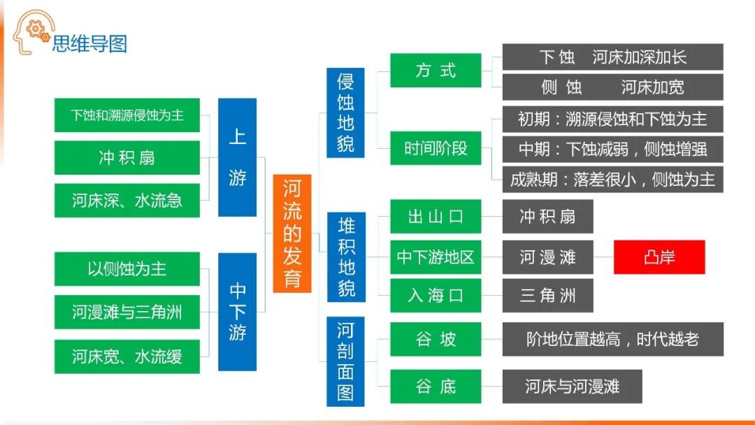 高考备考自然地理小专题思维导图大全 第77张