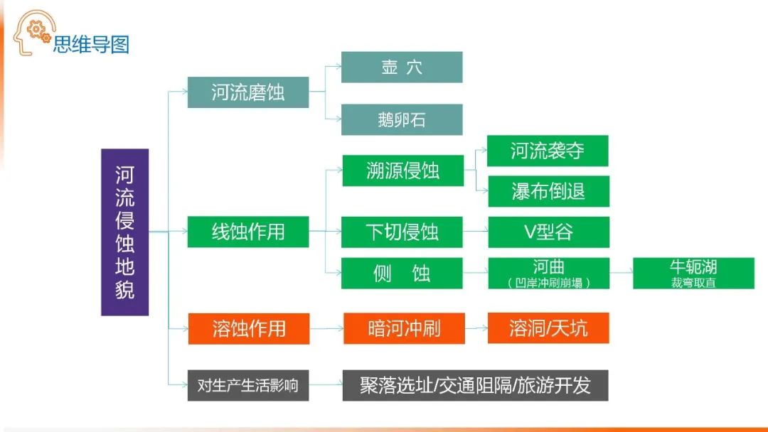 高考备考自然地理小专题思维导图大全 第81张