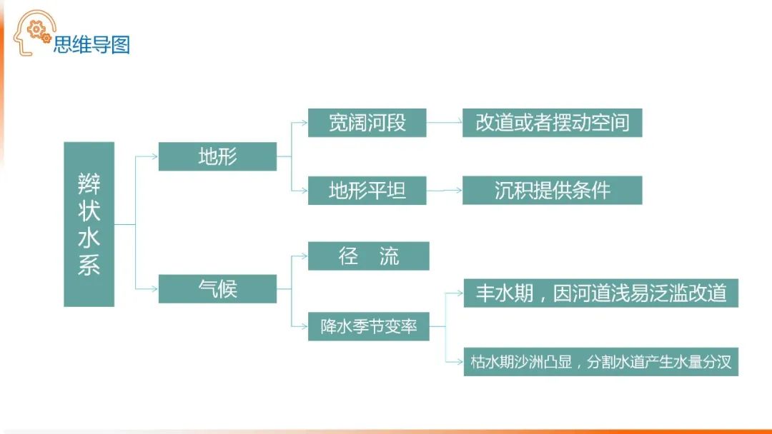 高考备考自然地理小专题思维导图大全 第42张