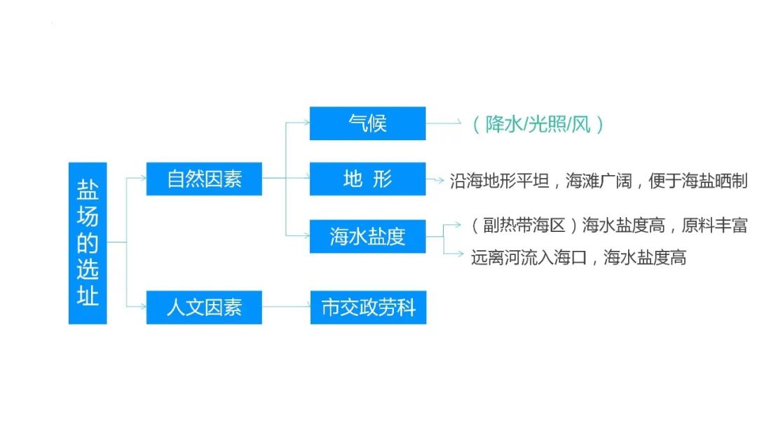 高考备考自然地理小专题思维导图大全 第65张