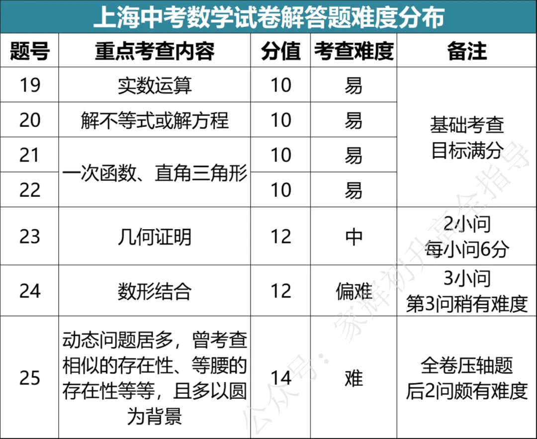 二模冲刺 | 近5年中考二模数学压轴题汇编解析,附知识点梳理 第1张