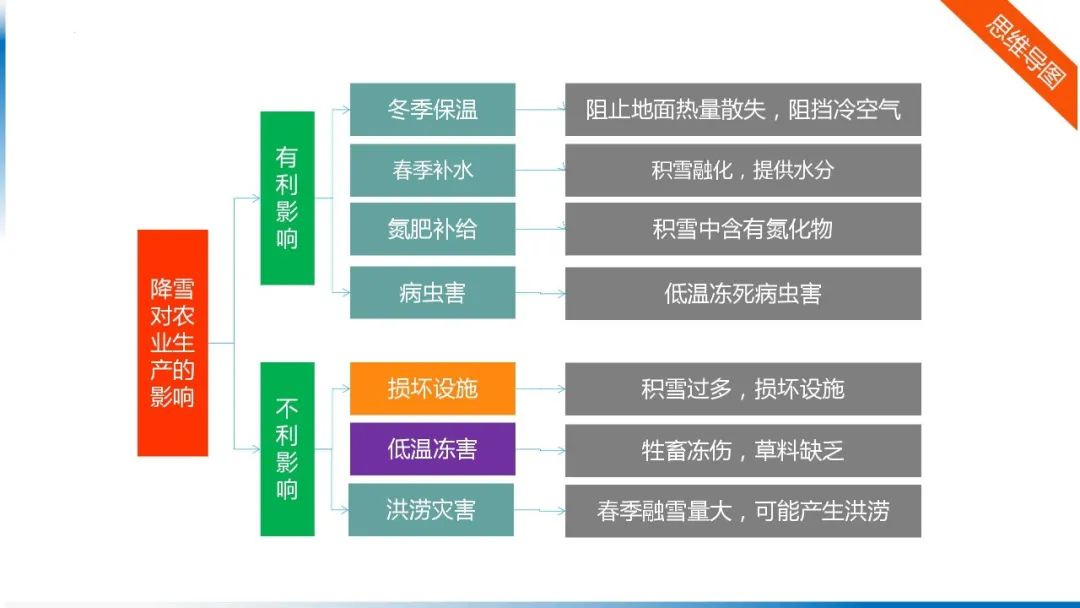 高考备考自然地理小专题思维导图大全 第127张